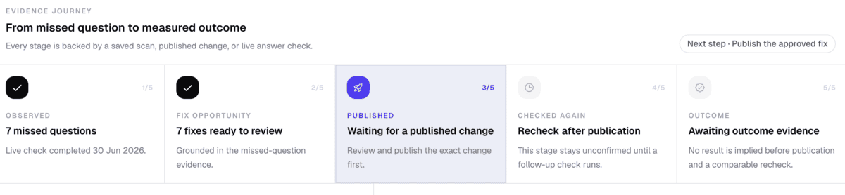 Evidence journey from missed customer questions through fixes, publication, rechecking, and measured outcomes